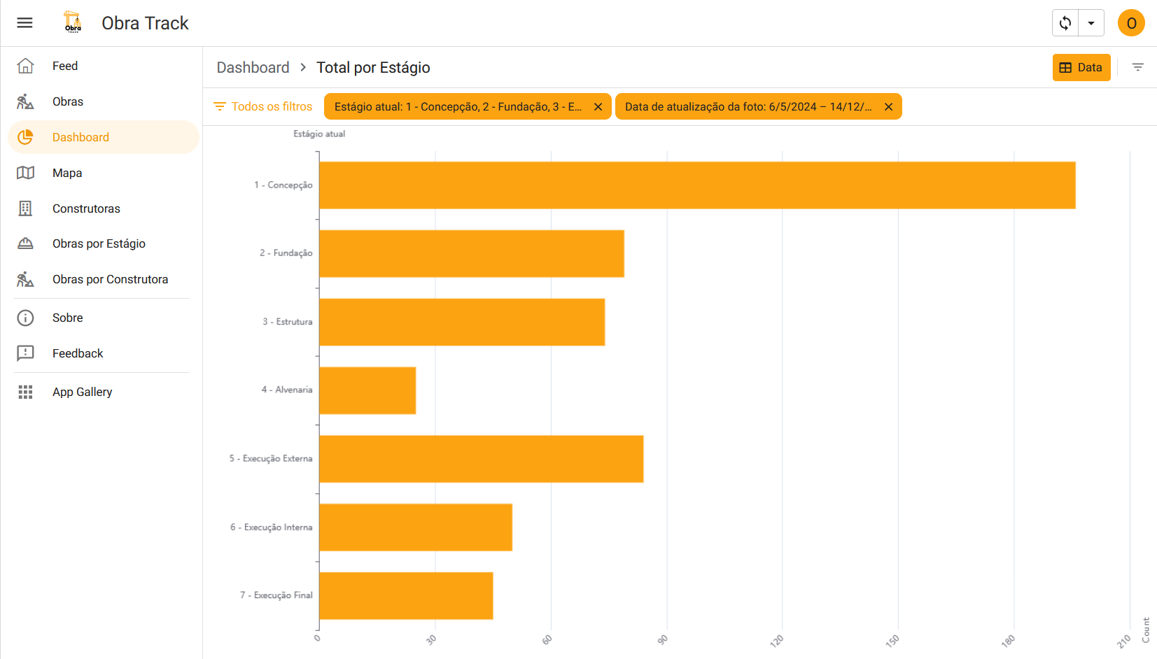 Gráfico de obras por estágio - Obra Track