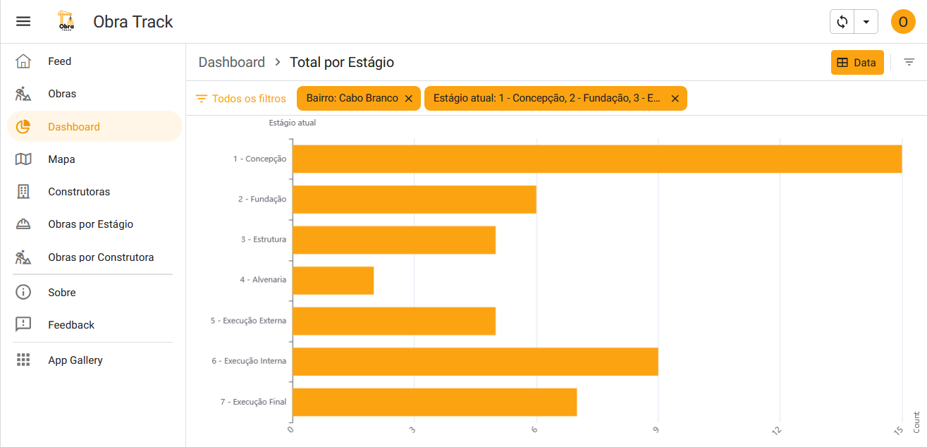 Gráfico de estágios de obra Cabo Branco